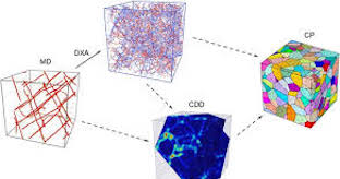 Multiscale Material Mechanics